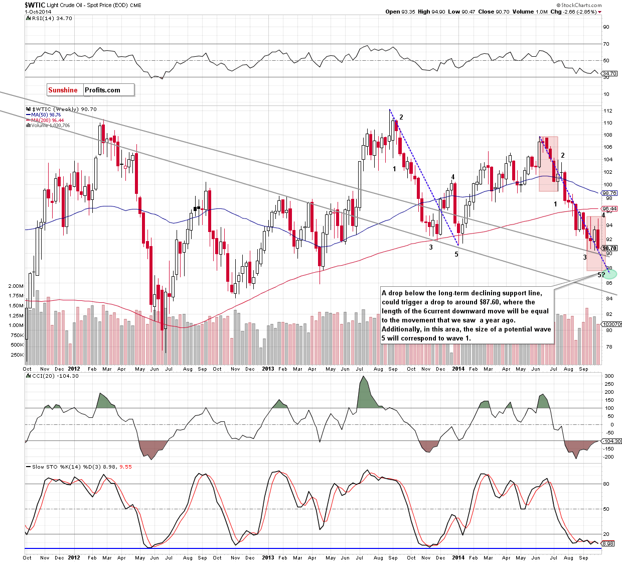 WTI Crude Oil weekly chart