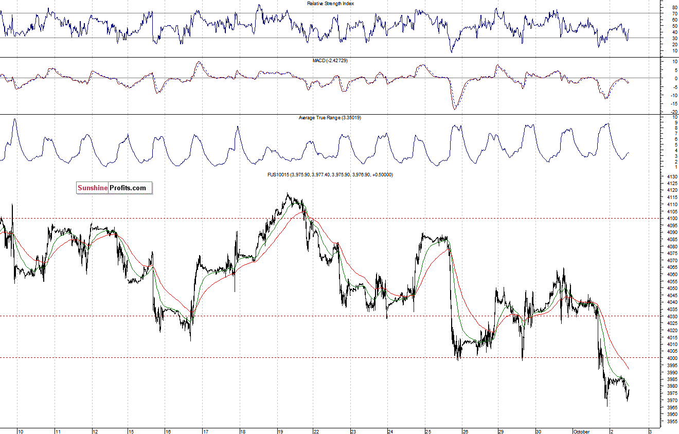 Nasdaq100 futures contract - Nasdaq 100 index chart - NDX