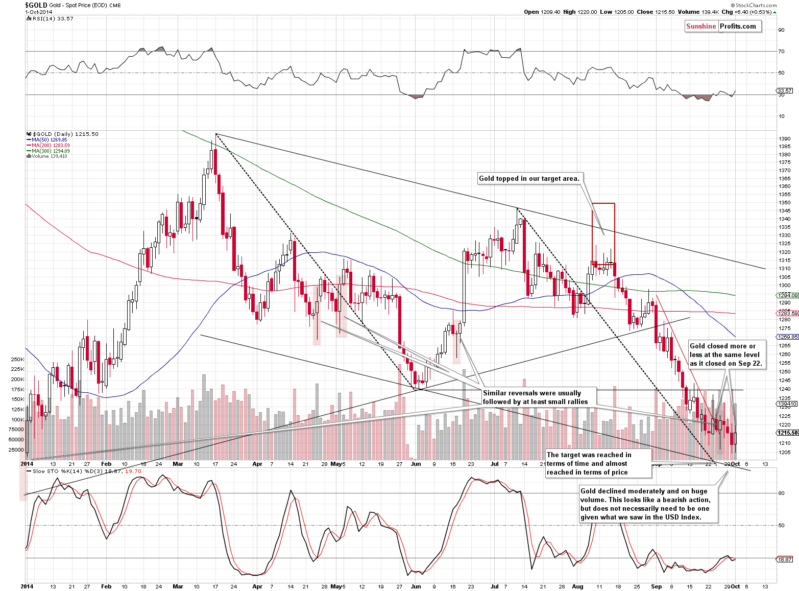 Gold chart