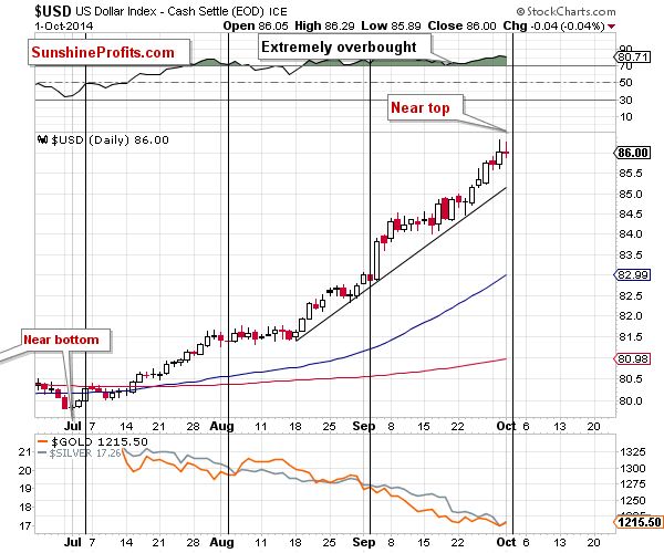 USD Index daily chart