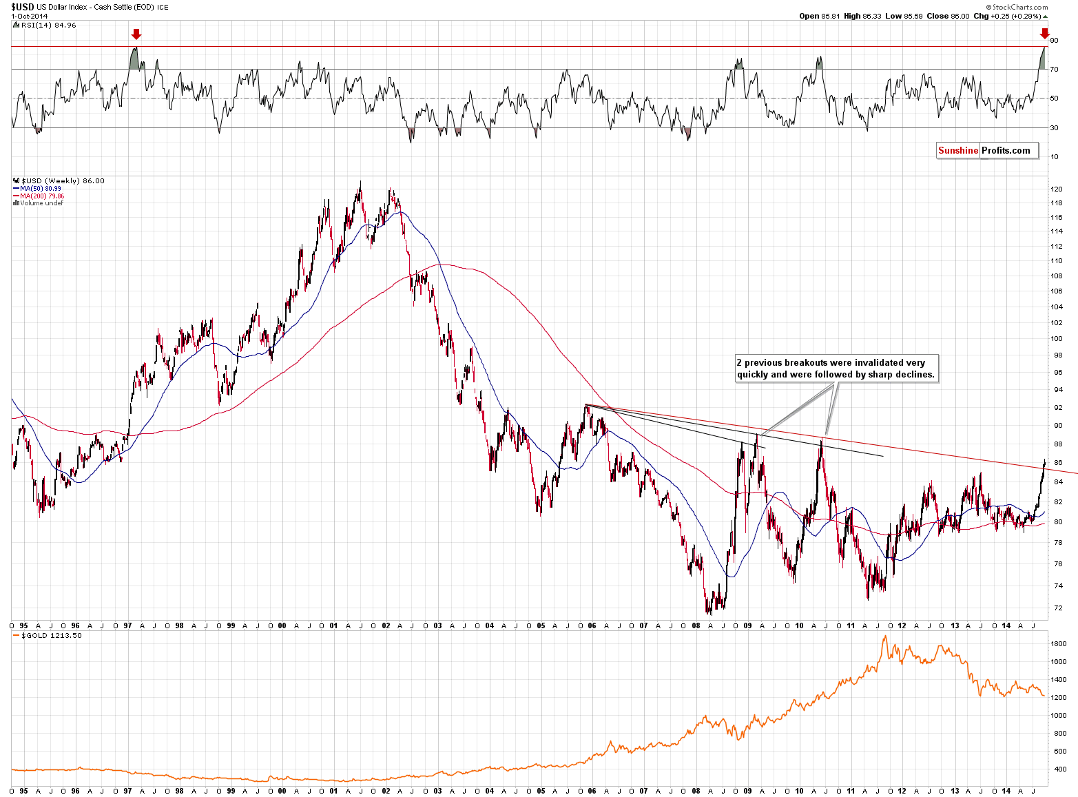 USD Index weekly chart