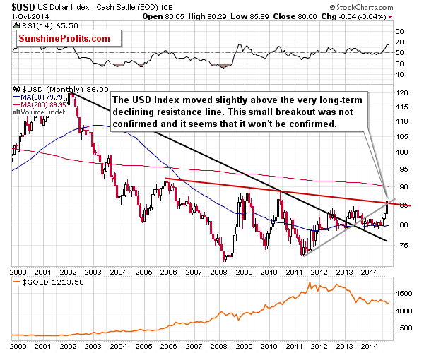 USD Index monthly chart