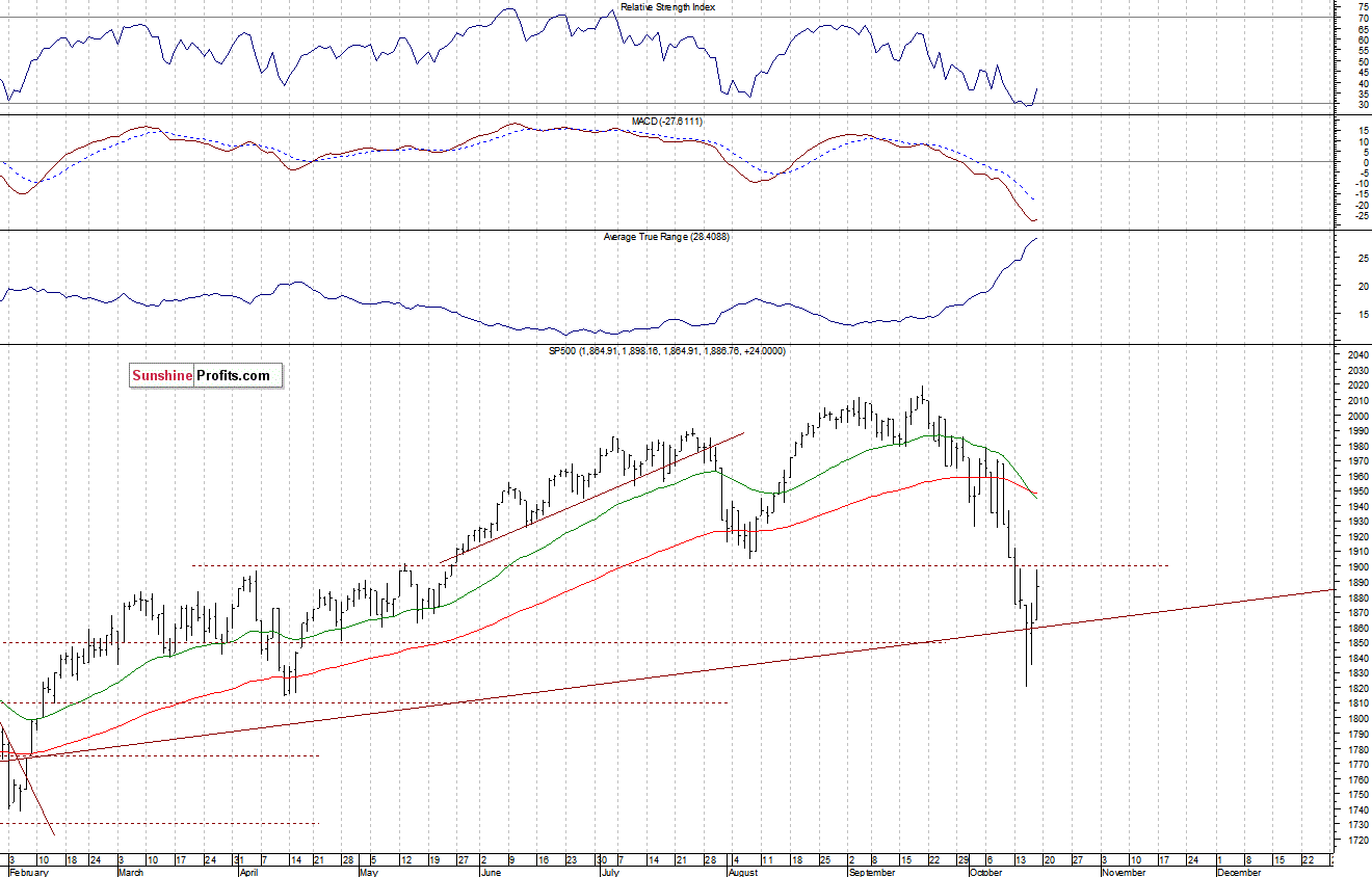 Daily S&P 500 index chart - SPX, Large Cap Index