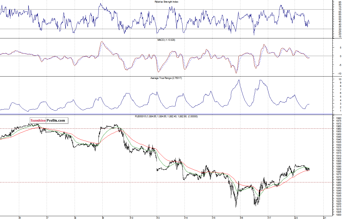 S&P500 futures contract - S&P 500 index chart - SPX