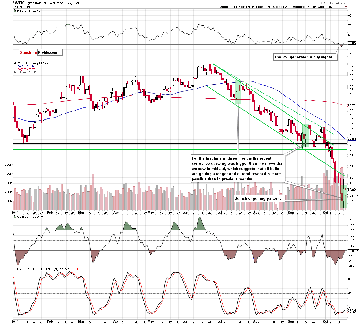 WTI Crude Oil daily chart