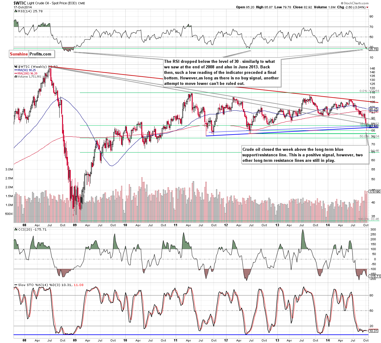 WTI Crude Oil weekly chart