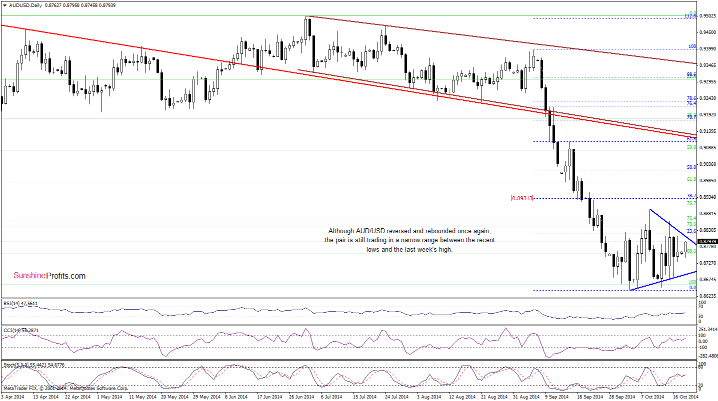 AUD/USD daily chart