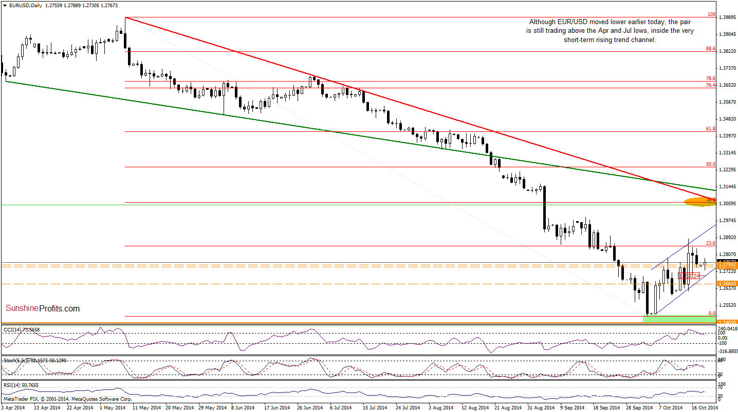 EUR/USD daily chart