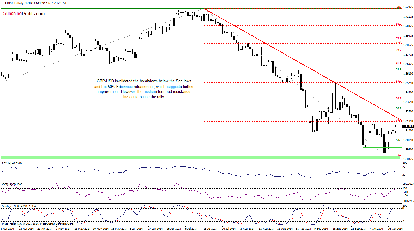 GBP/USD daily chart