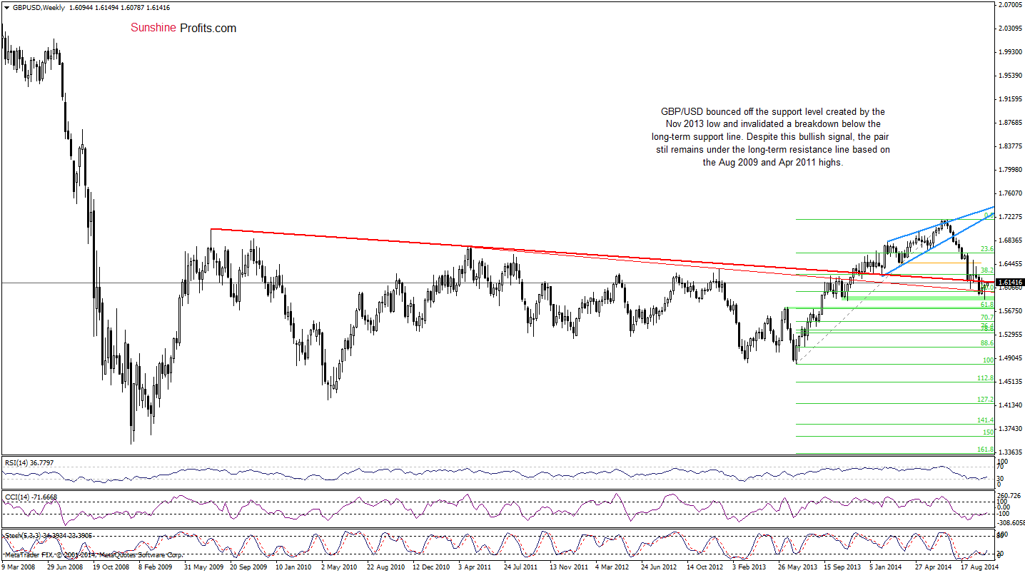 GBP/USD weekly chart