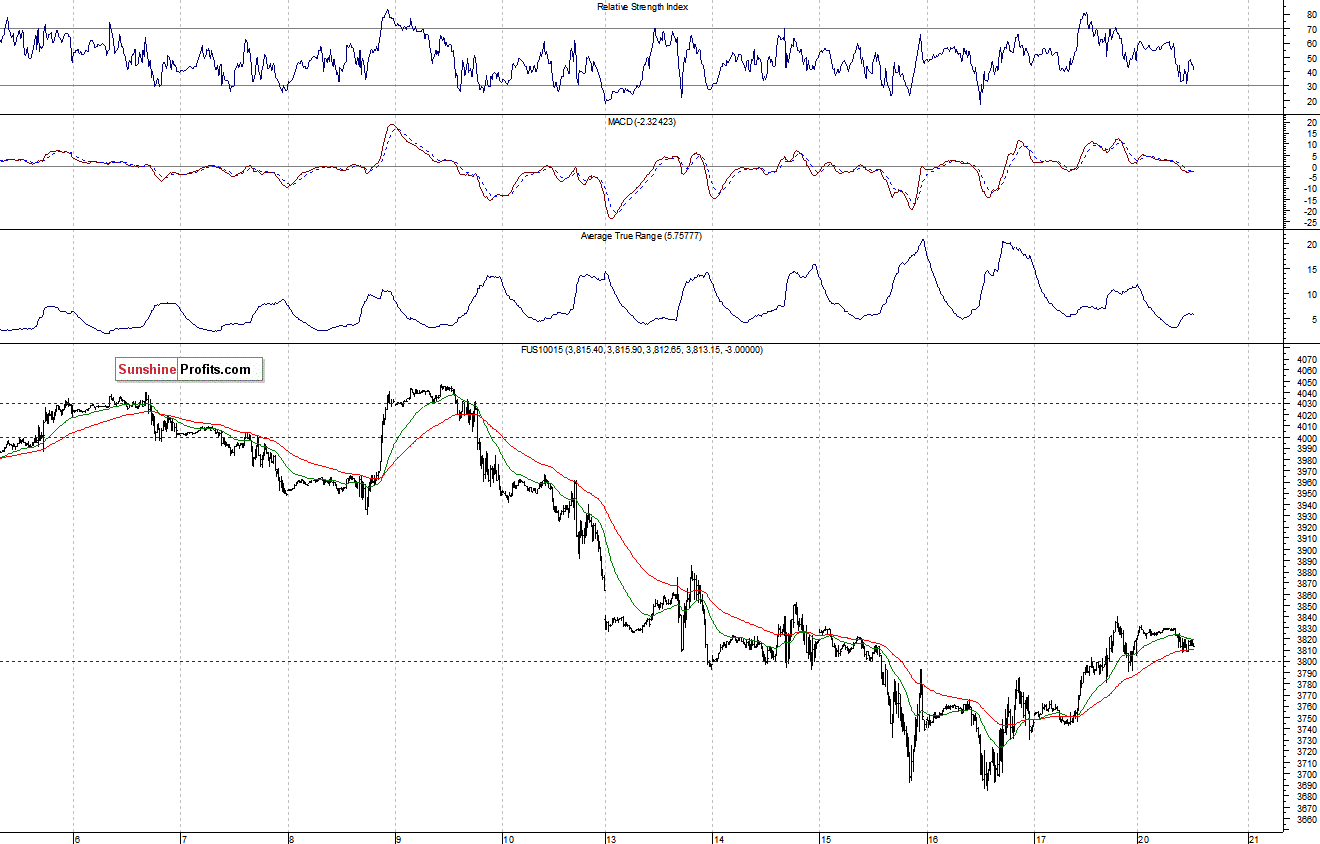 Nasdaq100 futures contract - Nasdaq 100 index chart - NDX