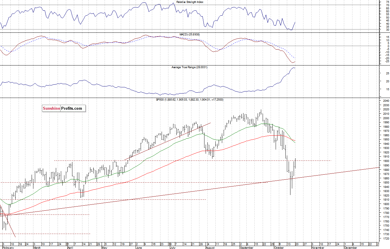 Daily S&P 500 index chart - SPX, Large Cap Index