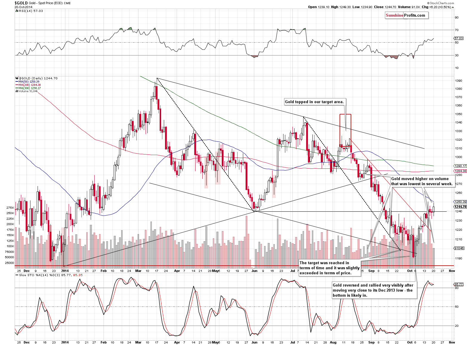 Short-term Gold price chart - Gold spot price