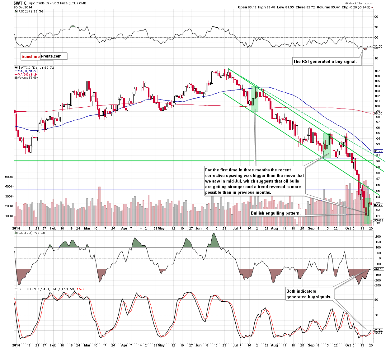 WTI Crude Oil daily chart