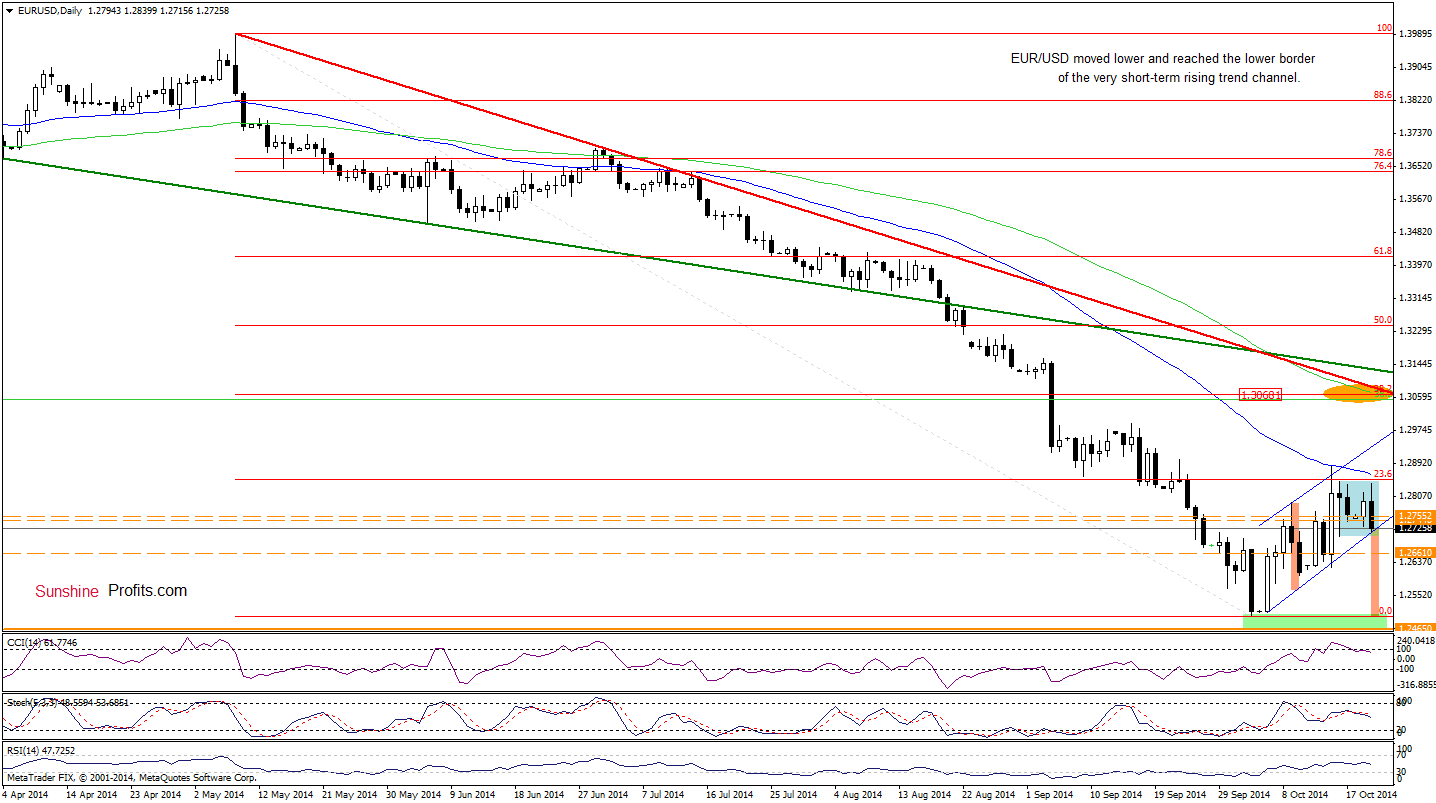 EUR/USD daily chart