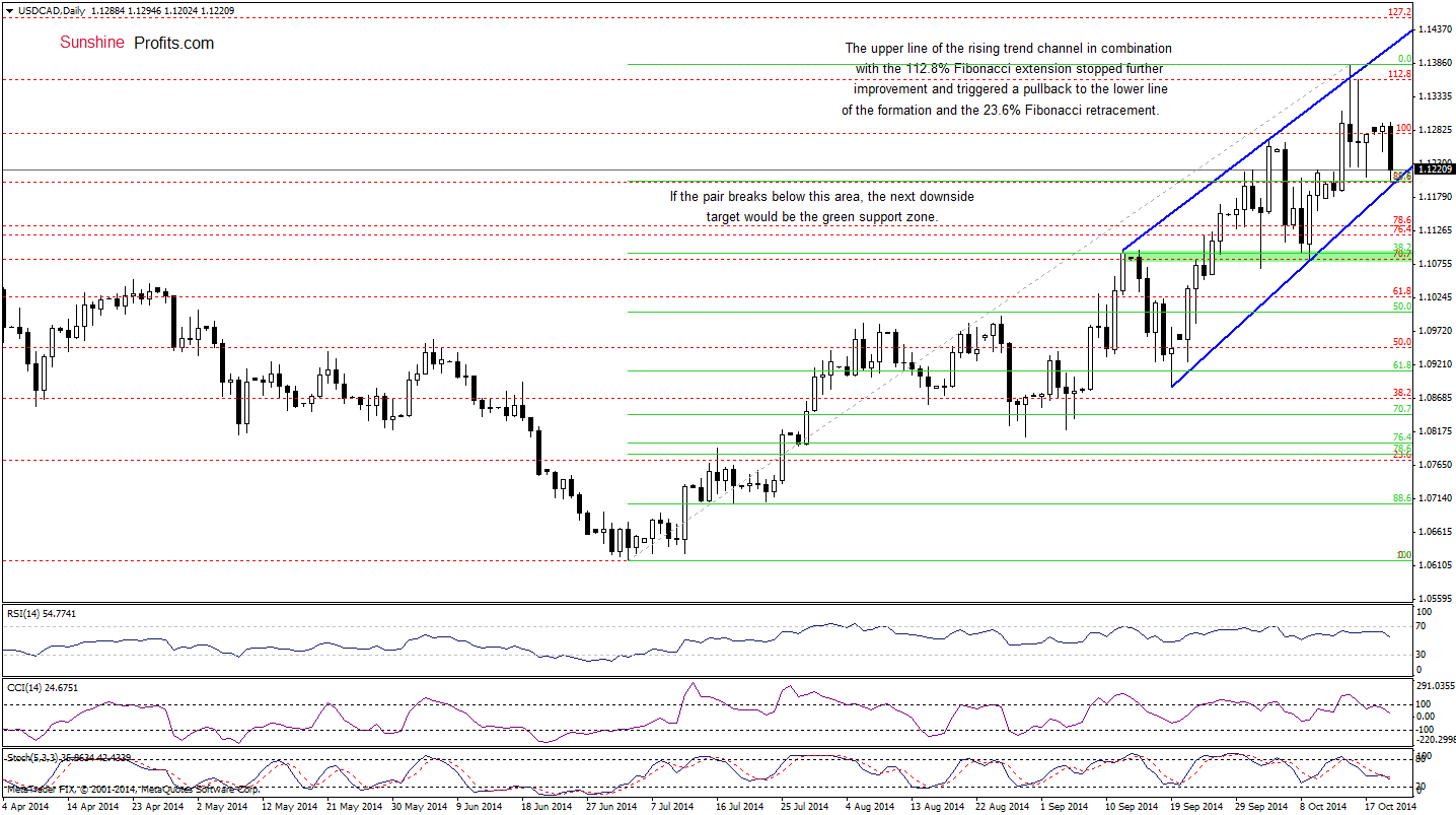 USD/CAD daily chart