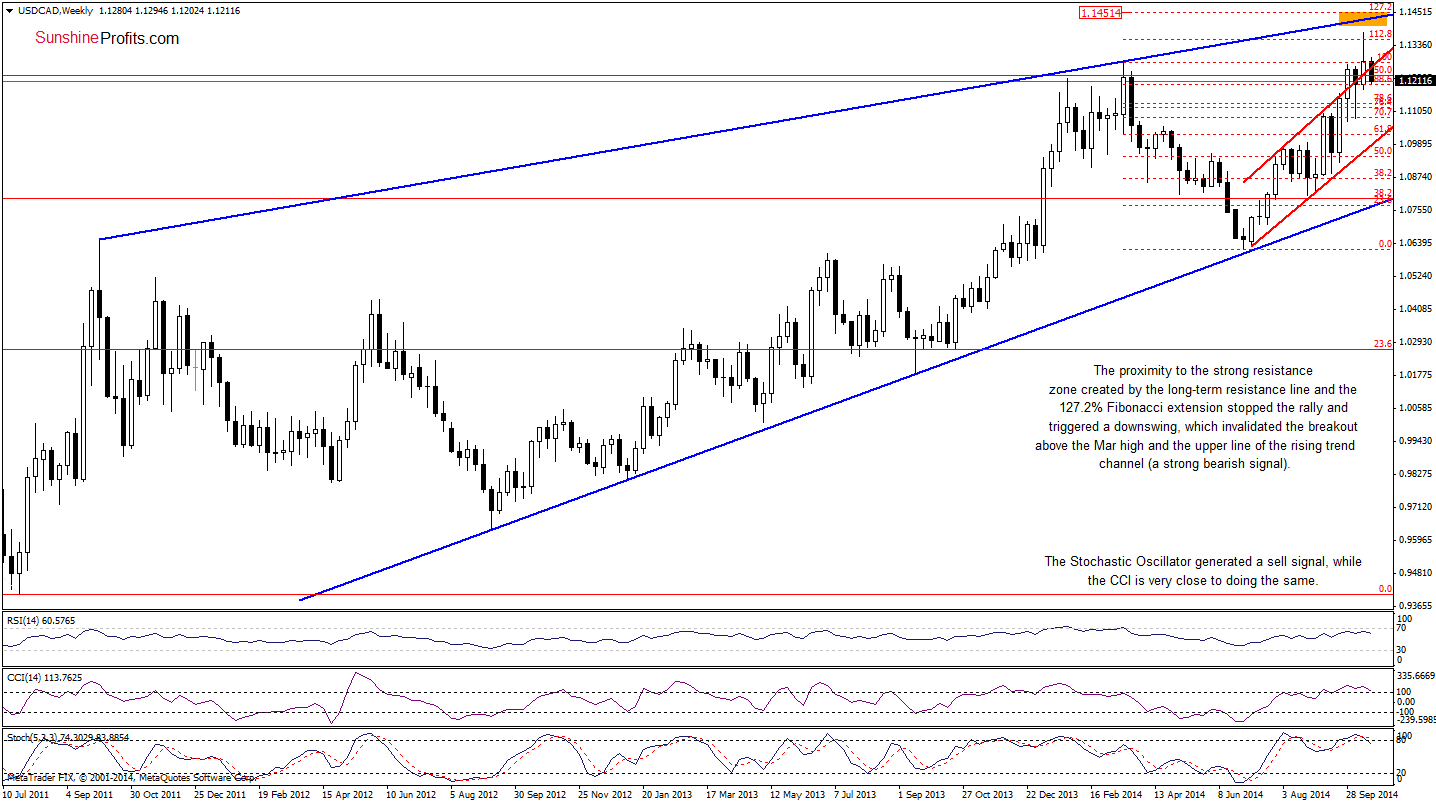 USD/CAD weekly chart