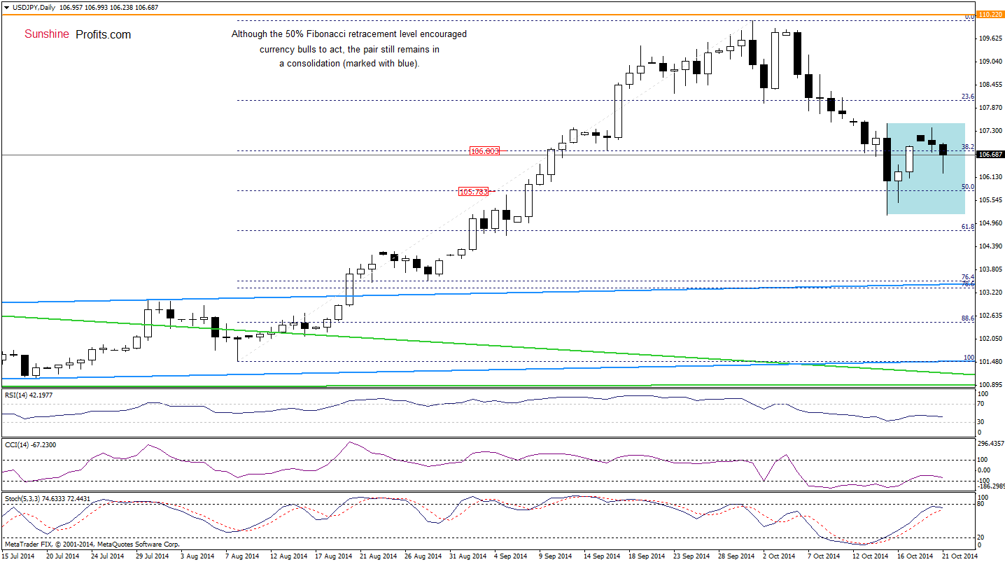 USD/JPY daily chart