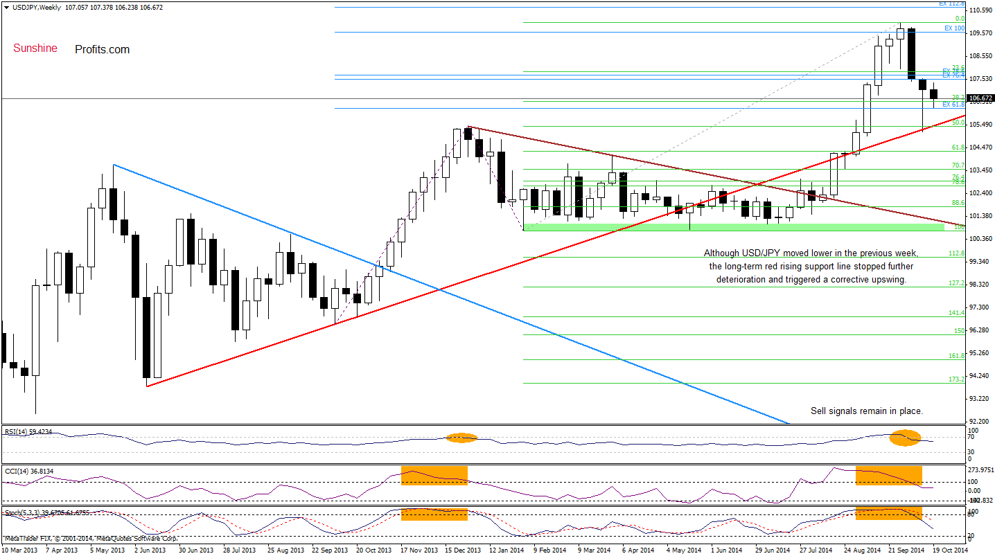 USD/JPY weekly chart