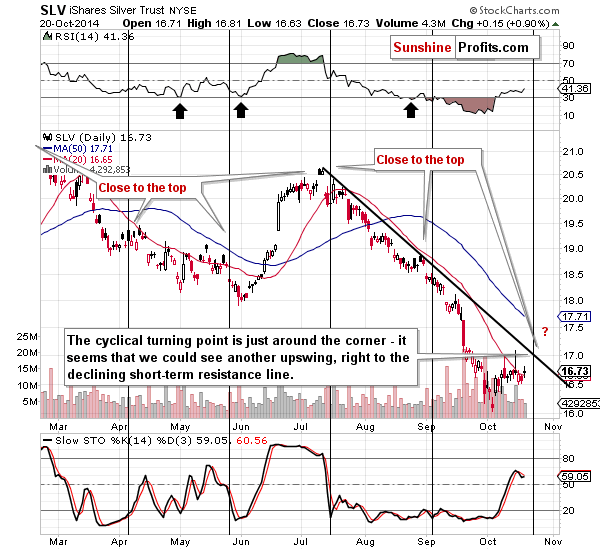 Short-term Silver price chart - SLV ETF - iShares Silver Trust