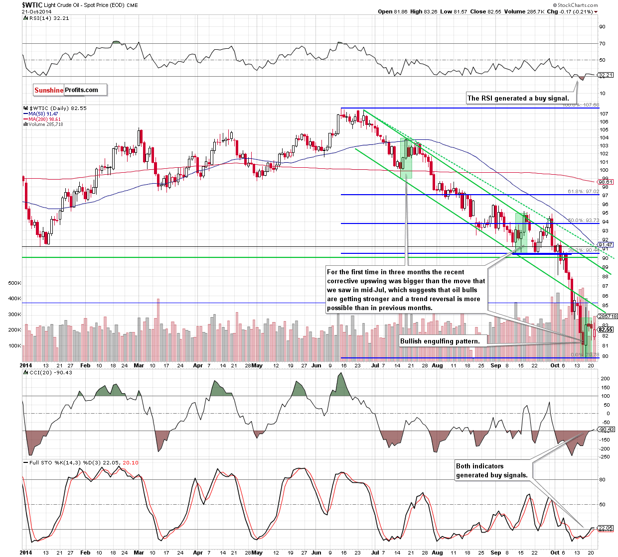 WTI Crude Oil daily chart