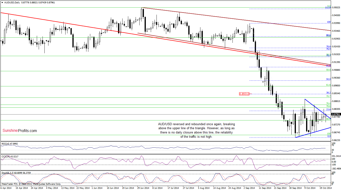 AUD/USD daily chart