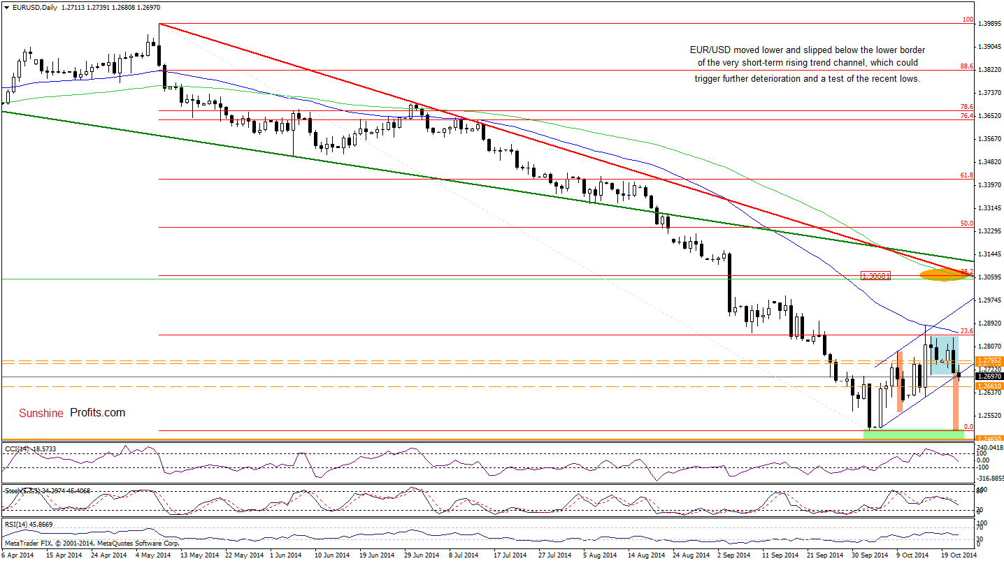 EUR/USD daily chart