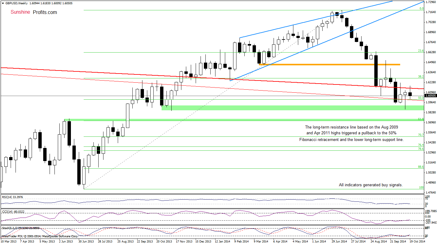 GBP/USD weekly chart