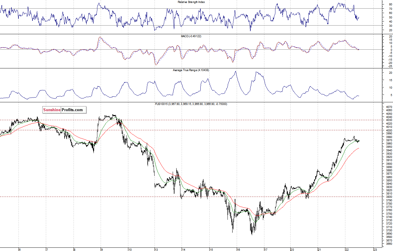 Nasdaq100 futures contract - Nasdaq 100 index chart - NDX