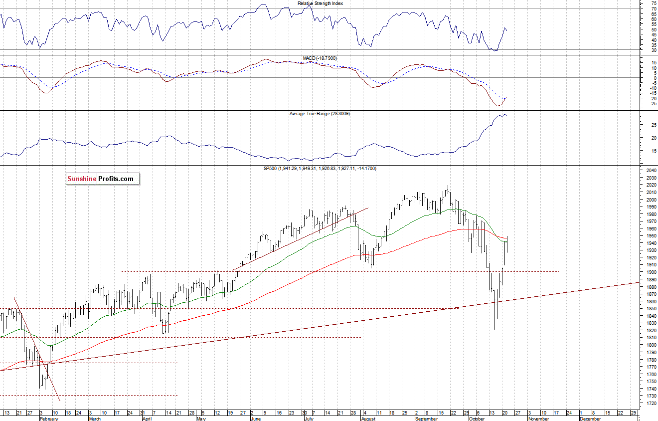 Daily S&P 500 index chart - SPX, Large Cap Index