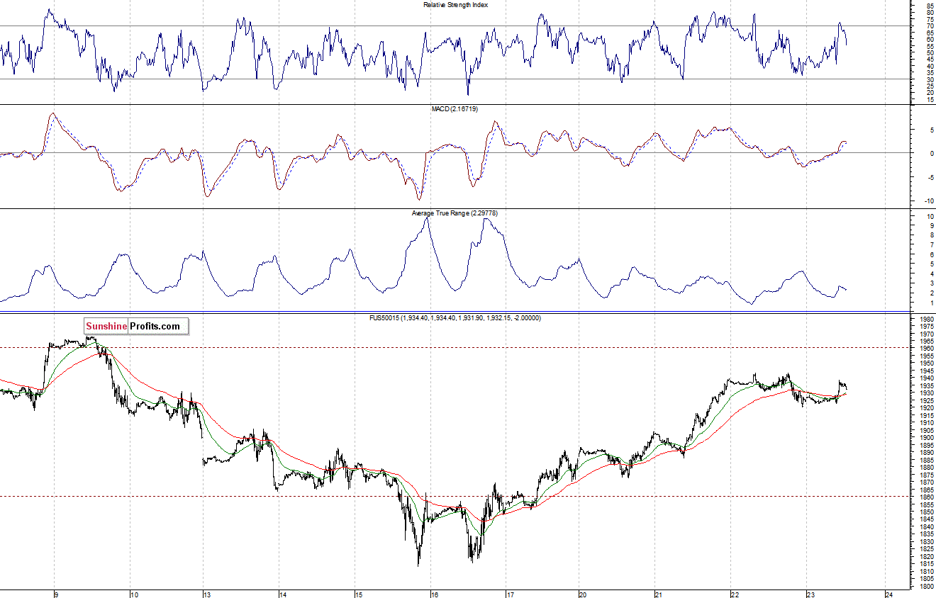 S&P500 futures contract - S&P 500 index chart - SPX