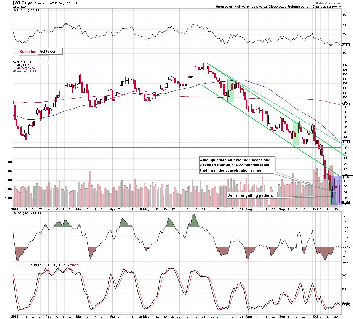 WTI Crude Oil daily chart