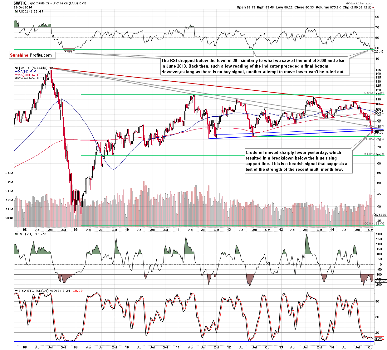 WTI Crude Oil weekly chart