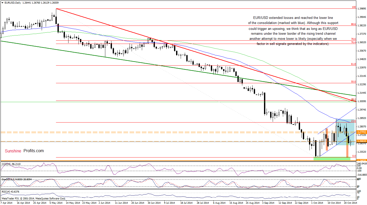 EUR/USD daily chart