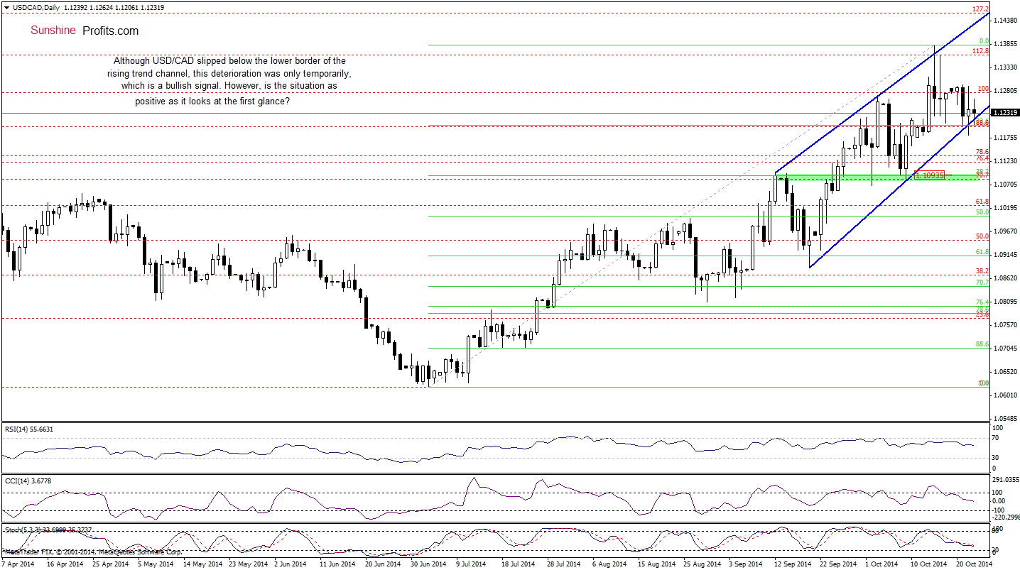 USD/CAD daily chart