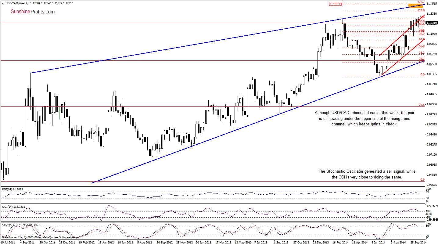 USD/CAD weekly chart