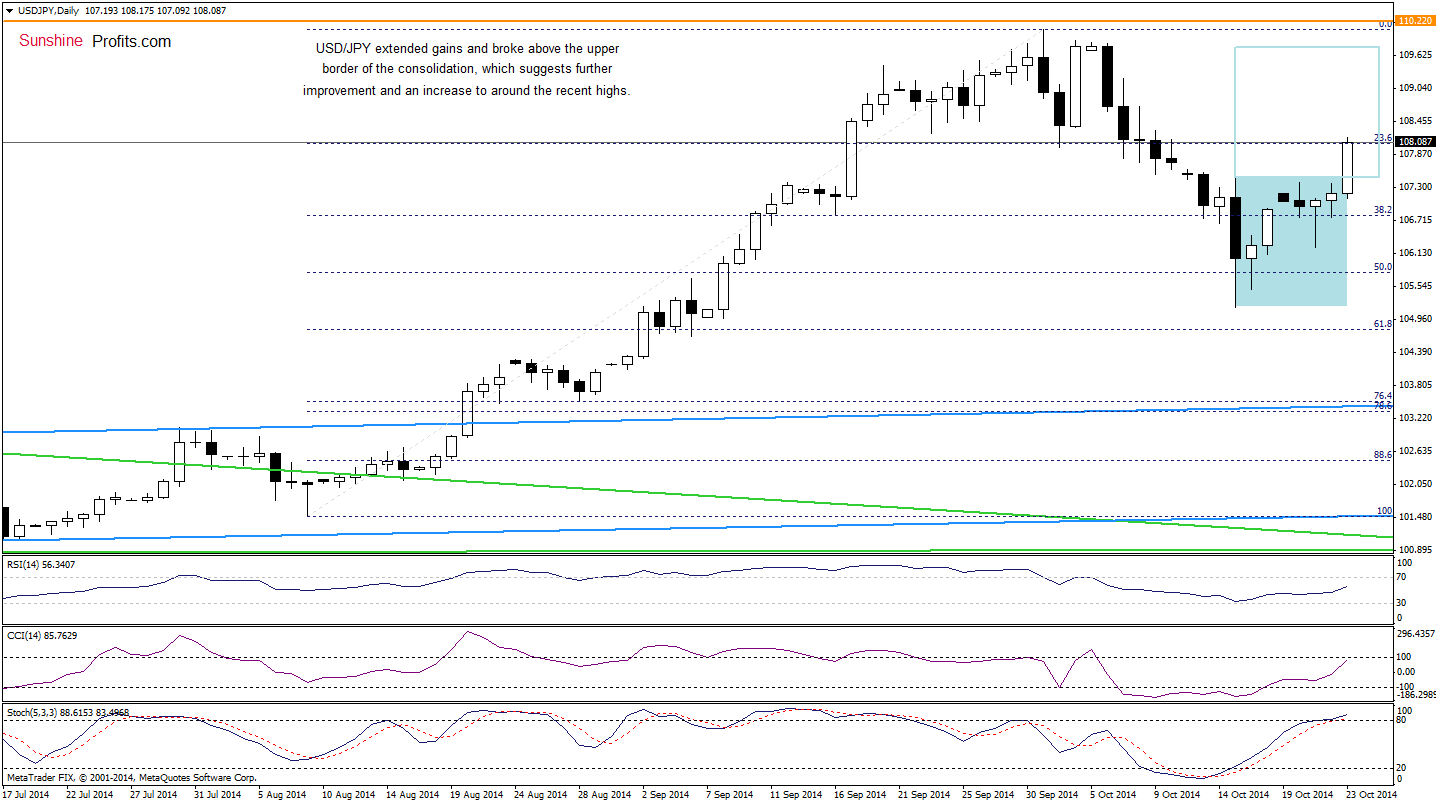 USD/JPY daily chart