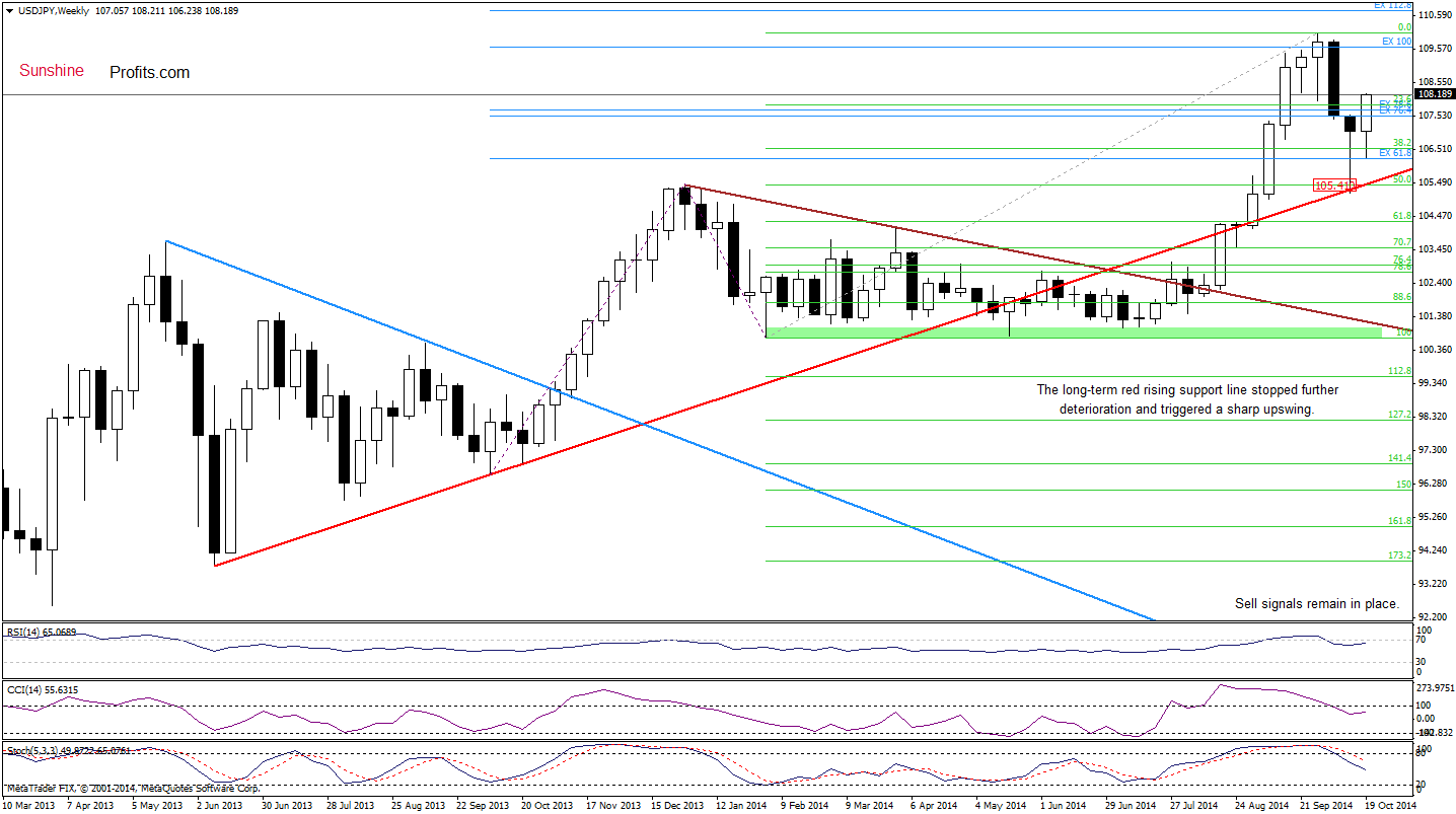 USD/JPY weekly chart