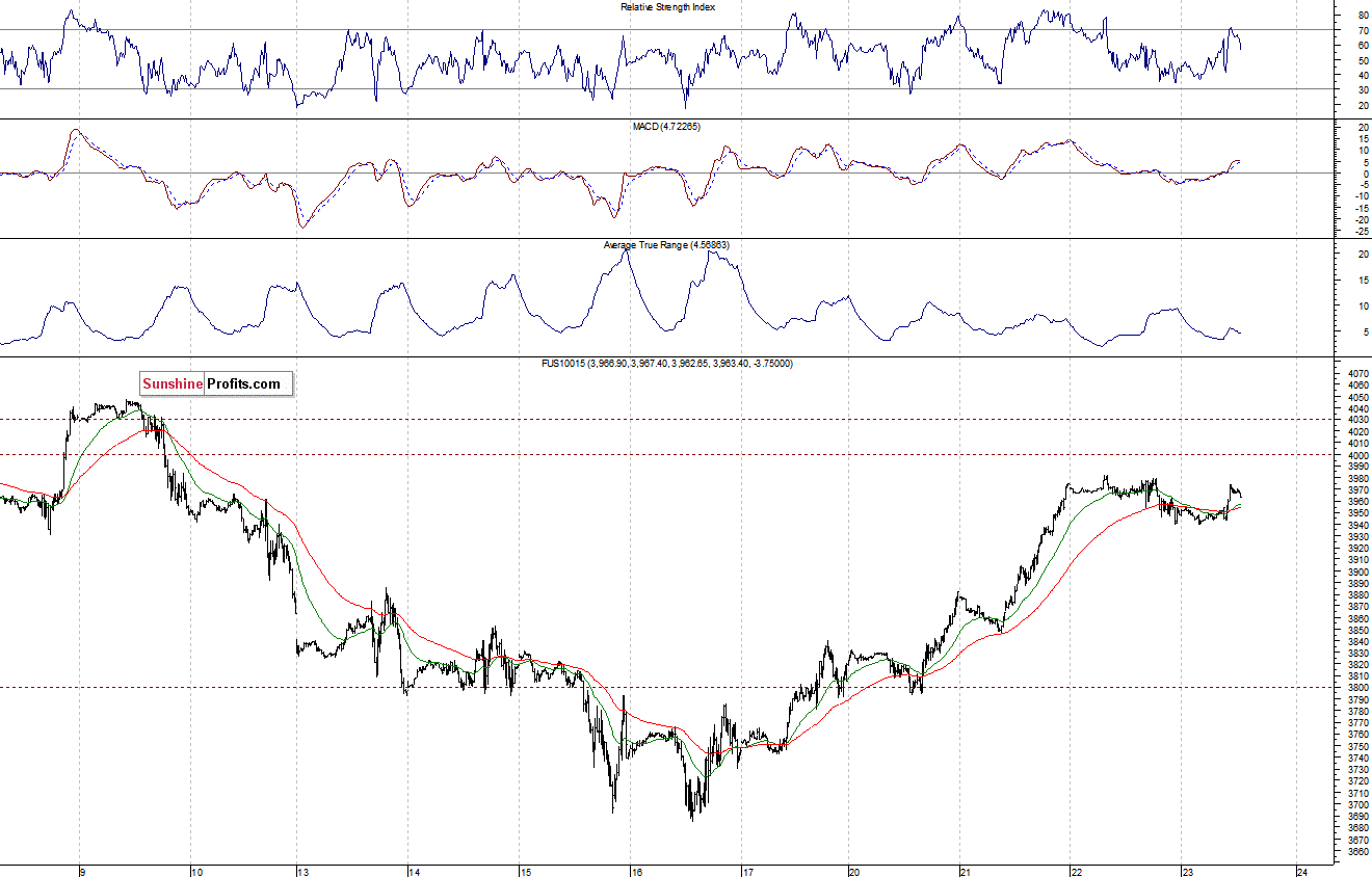 Nasdaq100 futures contract - Nasdaq 100 index chart - NDX