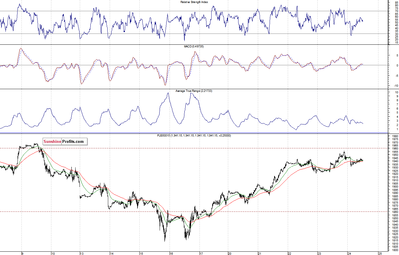 S&P500 futures contract - S&P 500 index chart - SPX