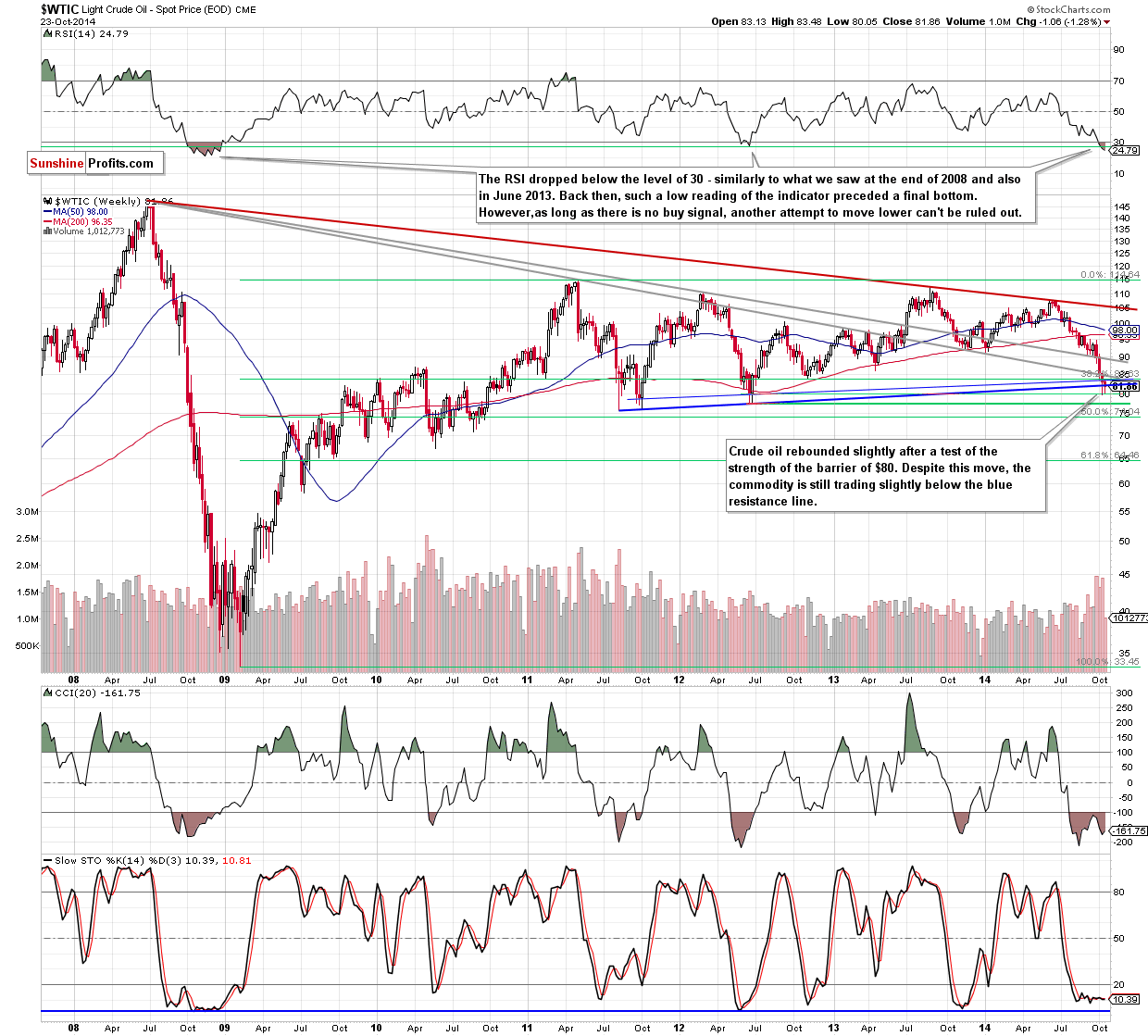 WTI Crude Oil weekly chart