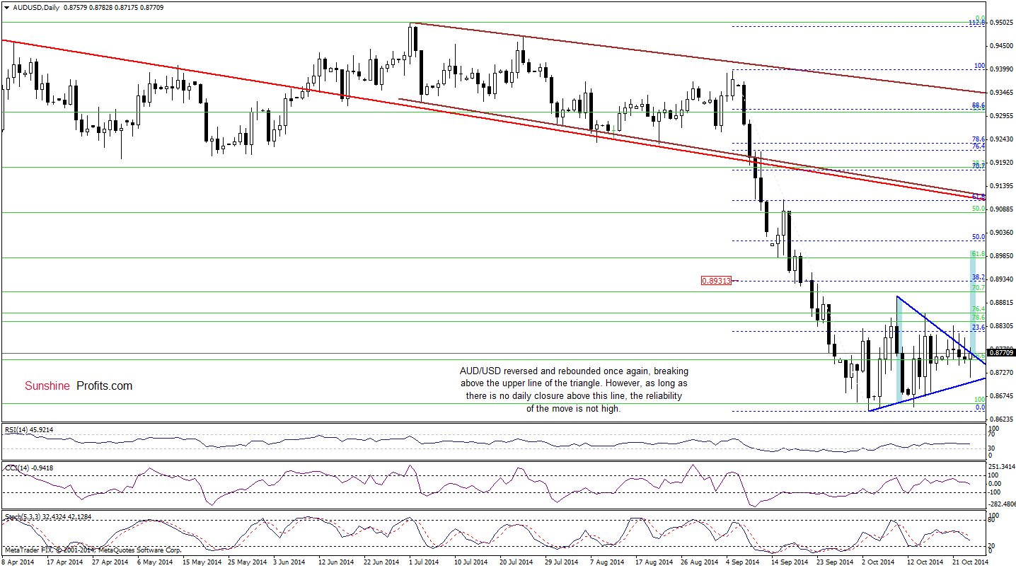 AUD/USD daily chart