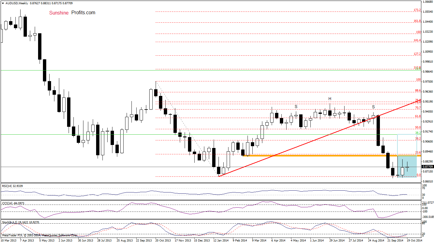 AUD/USD weekly chart