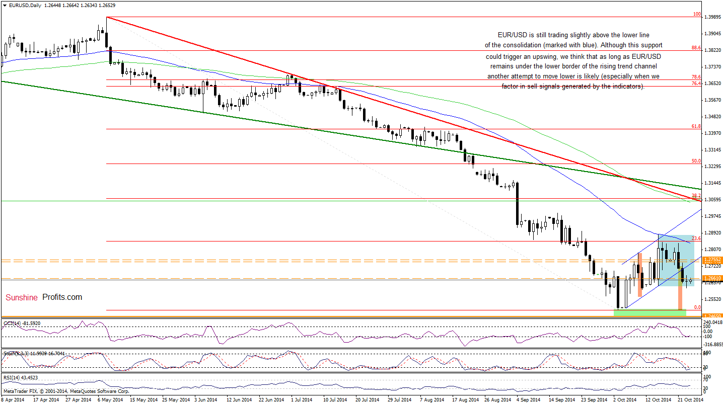 EUR/USD daily chart