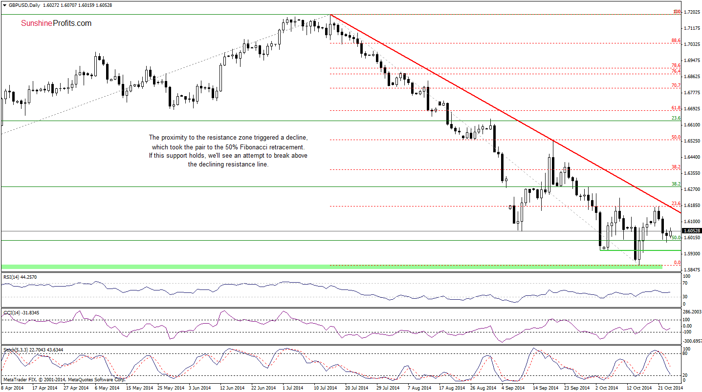 GBP/USD daily chart