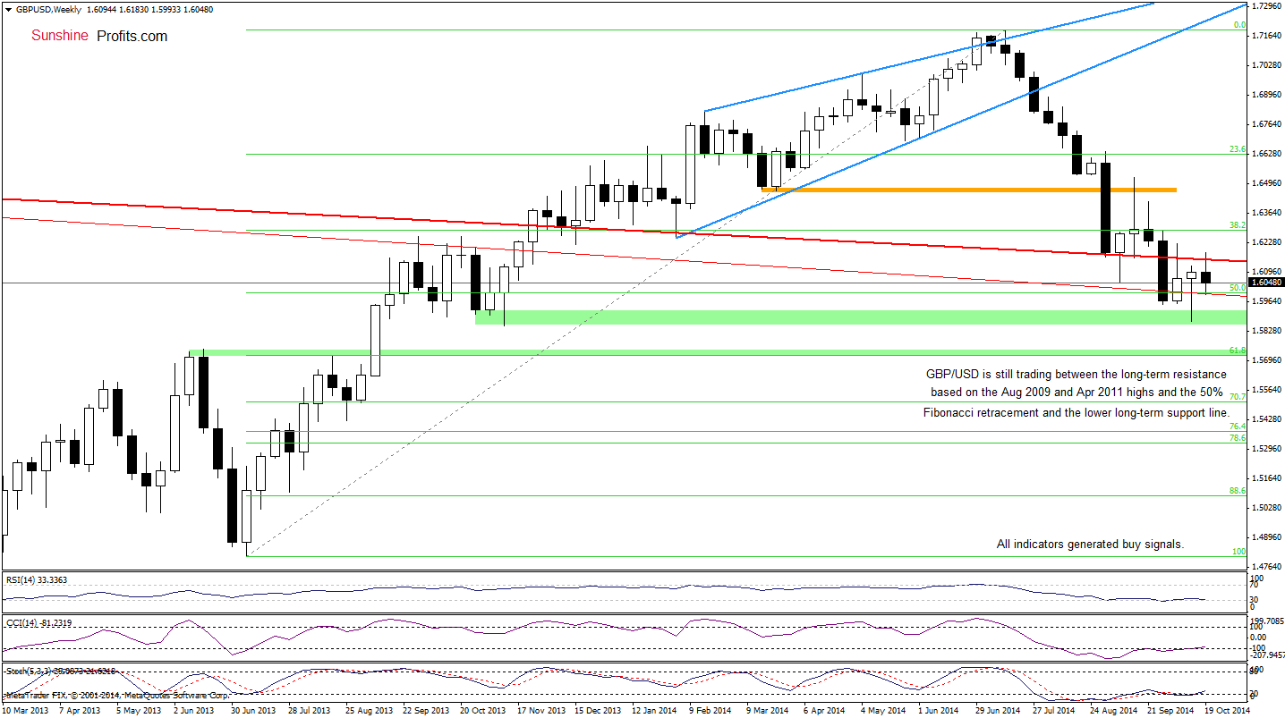 GBP/USD weekly chart