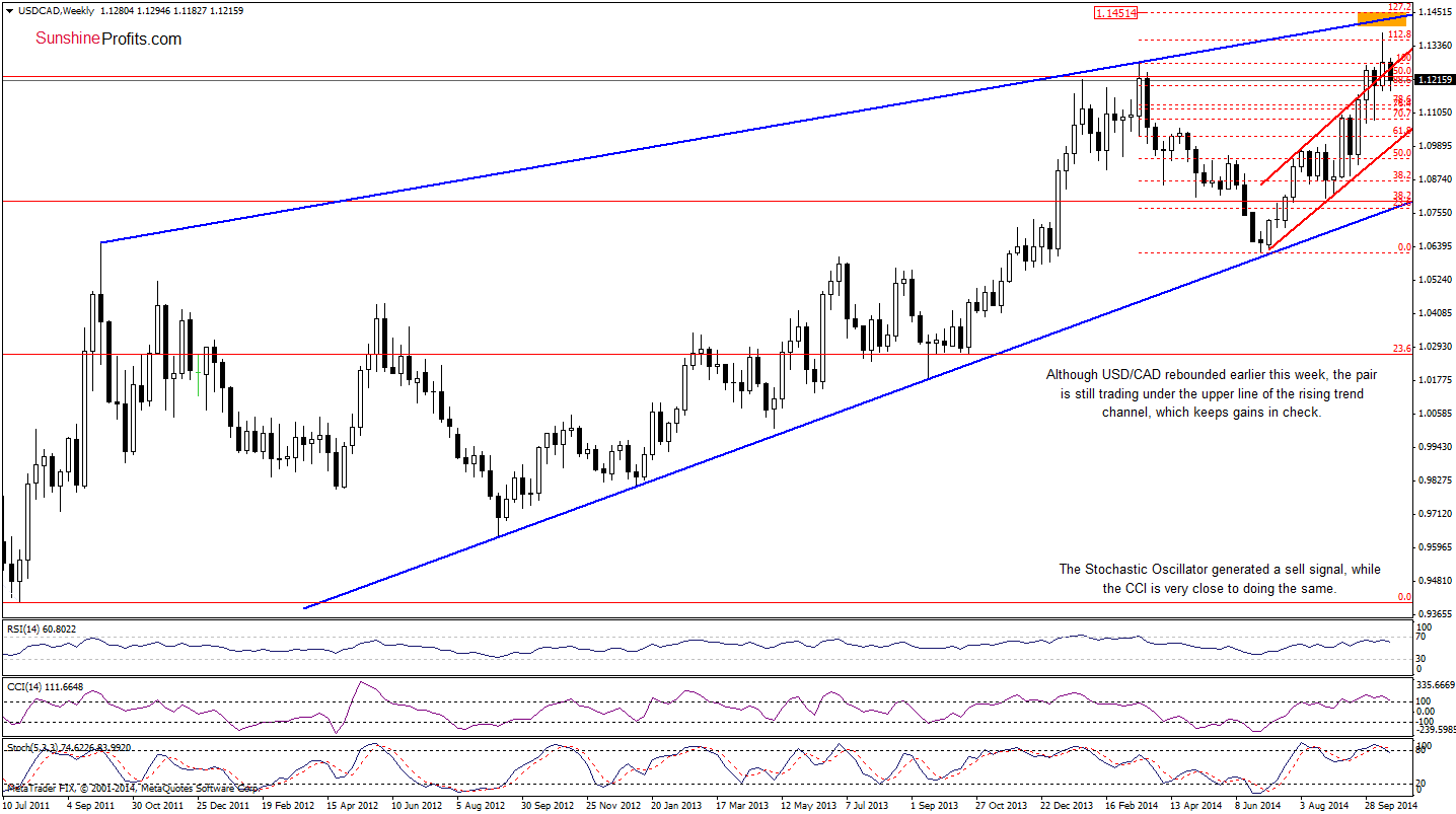 USD/CAD weekly chart