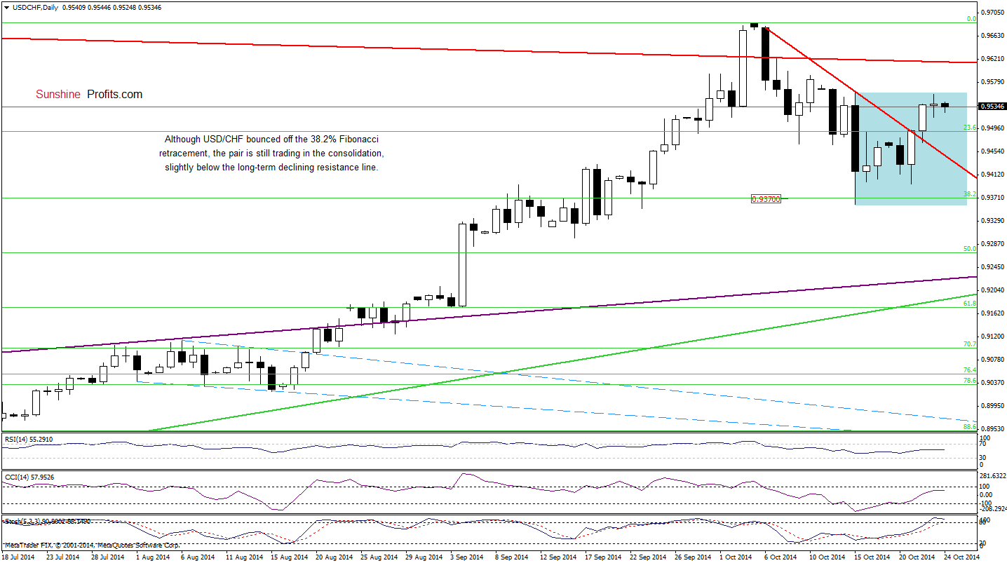 USD/CHF daily chart