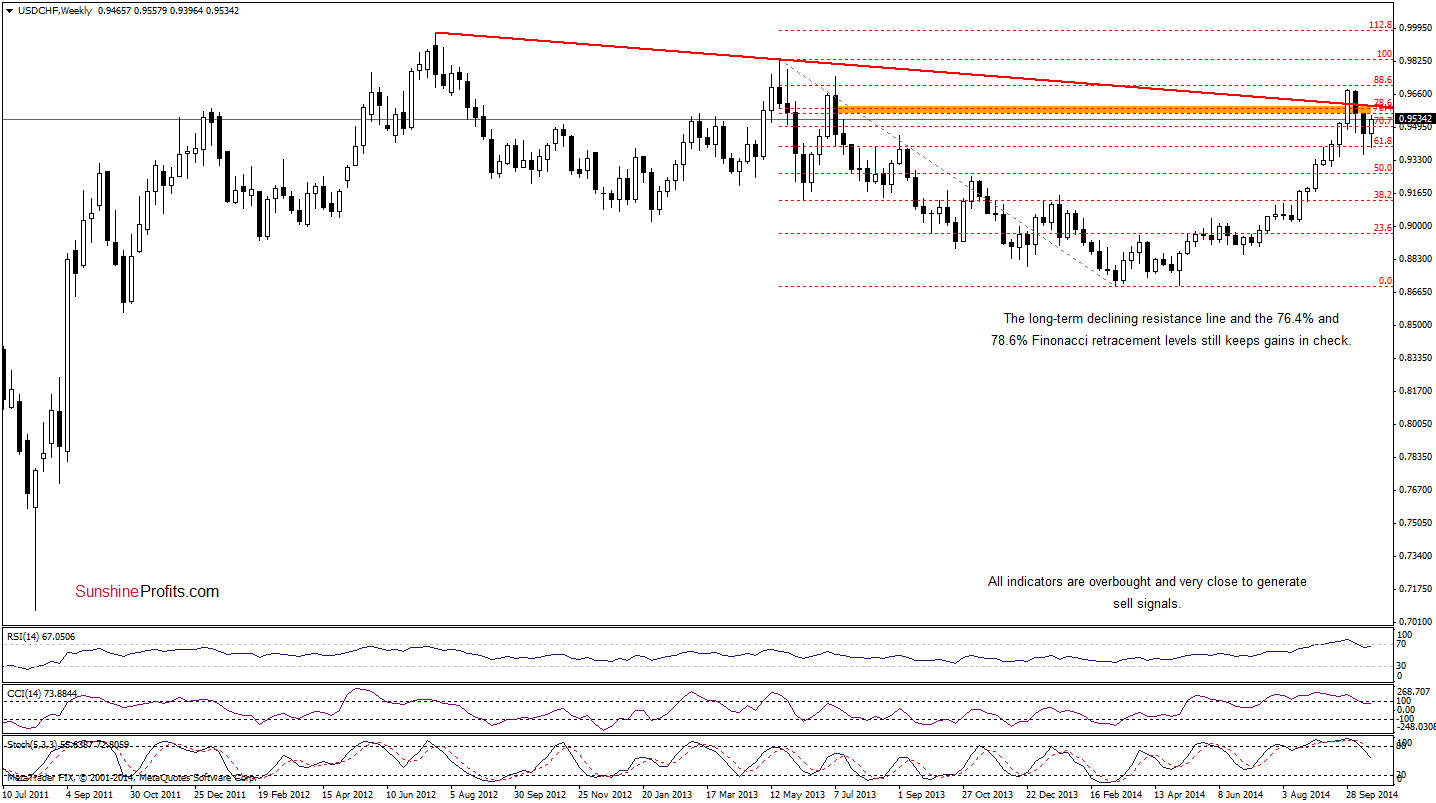 USD/CHF weekly chart