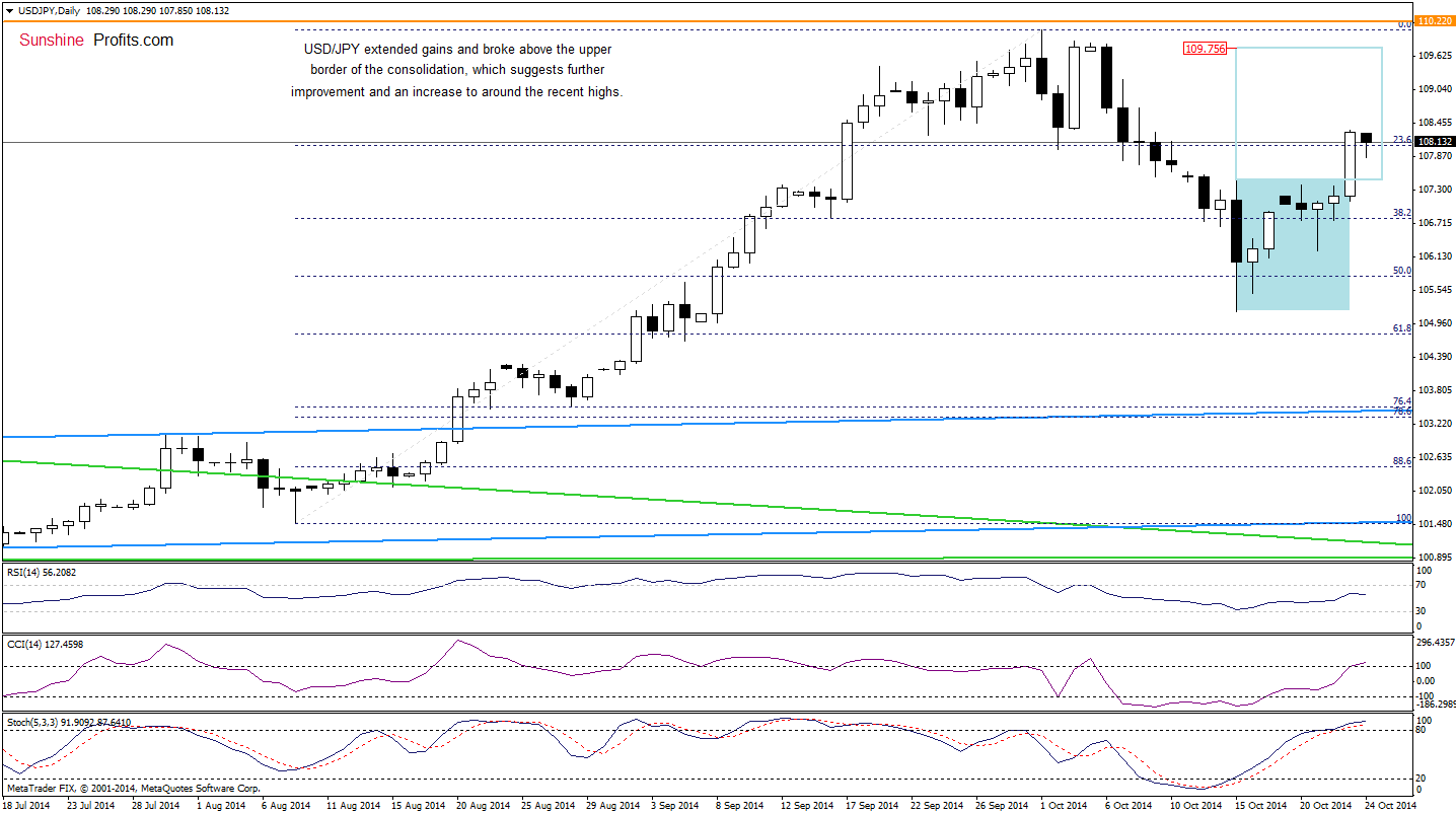 USD/JPY daily chart